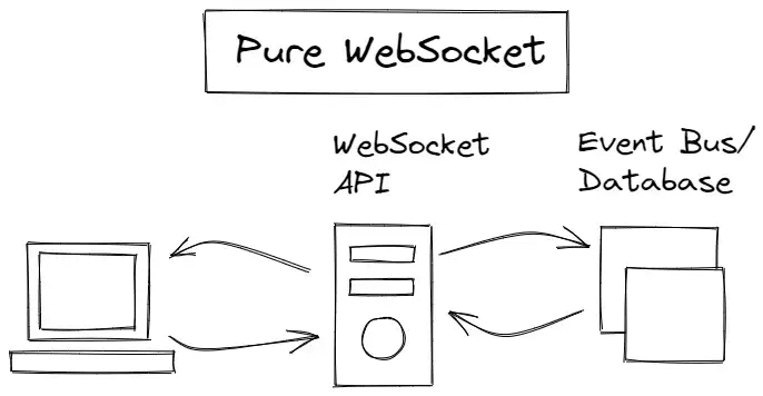 Типова архітектура Websocket